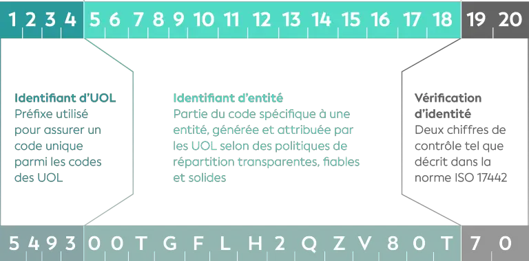 Lei Code Sample Qu’est-ce qu’un numéro LEI et comment l’obtenir